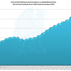 Evolución Mensual Afiliados Seguridad Socia 11-2013