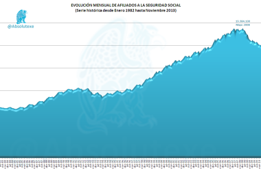 Evolución Mensual Afiliados Seguridad Socia 11-2013