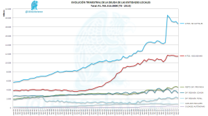 Evolución deuda de las entidades locales (EE.LL.) 3T 2013