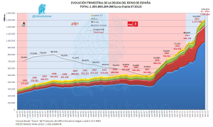 Evolución trimestral deuda del Estado 3T 2013