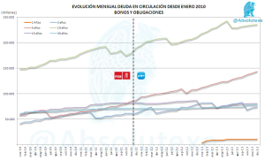 Evolución Mensual de Bonos y Obligaciones