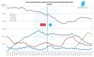 Evolución Mensual de Letras