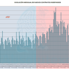 Evolución Mensual Contratos Indefinidos 10-2013