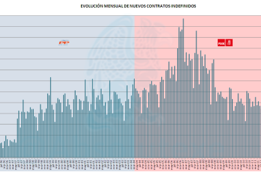 Evolución Mensual Contratos Indefinidos 10-2013