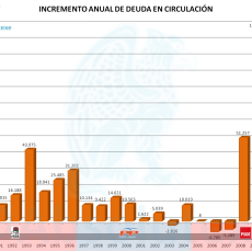 Incremento Anual Deuda Circulación 1988 hasta 2013