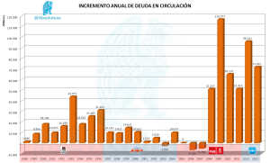 Incremento Anual Deuda Circulación 1988 hasta 2013