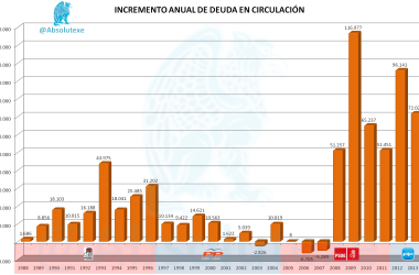 Incremento Anual Deuda Circulación 1988 hasta 2013