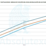 PISA 2012 Puntuaciones por Educación Padres