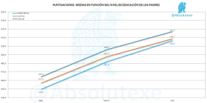 PISA 2012 Puntuaciones por Educación Padres