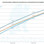 PISA 2012 Puntuaciones por Ocupación Padres