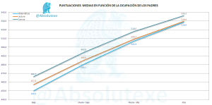 PISA 2012 Puntuaciones por Ocupación Padres
