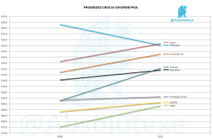 PISA Ciencia 2006 y 2012