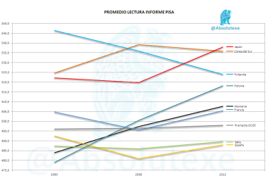 PISA Lectura 2000 2009 y 2012