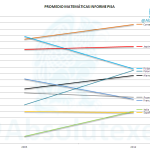 PISA Matemáticas 2003 y 2012