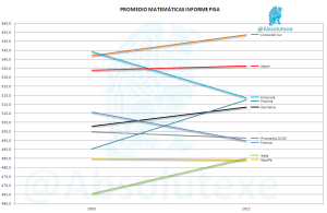 PISA Matemáticas 2003 y 2012