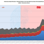 Parados Registrados menos Prestaciones 12-2013