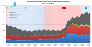 Parados Registrados menos Prestaciones 12-2013