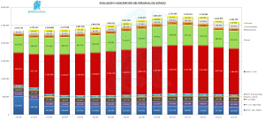 Evolución Personal del Estado