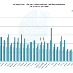 Retribuciones Profesores Primaria