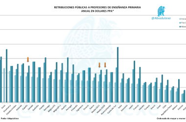 Retribuciones Profesores Primaria