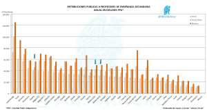 Retribuciones Profesores Secundaria