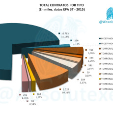 Total Contratos por Tipo EPA 3T 2015