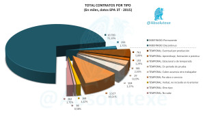 Total Contratos por Tipo EPA 3T 2015