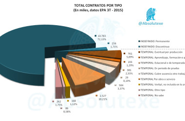 Total Contratos por Tipo EPA 3T 2015