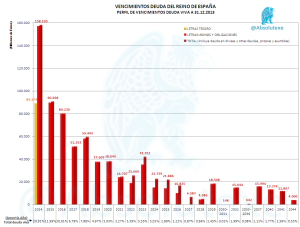 Vencimientos deuda del reino de españa desde diciembre 2013