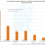 Caja Vs Depósitos Nov 2012