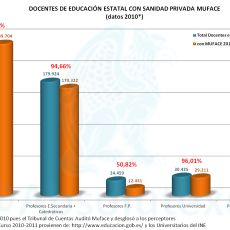 Sanidad Privada en Profesores Públicos