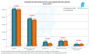 Sanidad Privada en Profesores Públicos