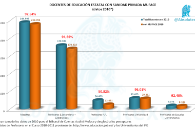 Sanidad Privada en Profesores Públicos