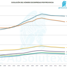 Evolución de Empresas por Provincia