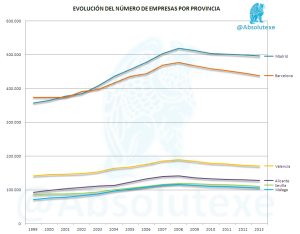Evolución de Empresas por Provincia