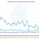 Viviendas por Tipo Transmisión