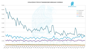 Viviendas por Tipo Transmisión