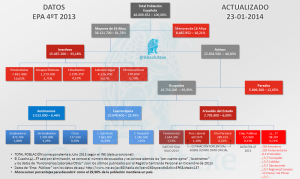 Organigrama de la Estructura de Población Española según la EPA del Cuarto Trimestre de 2013