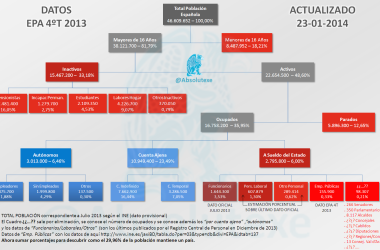 Organigrama de la Estructura de Población Española según la EPA del Cuarto Trimestre de 2013