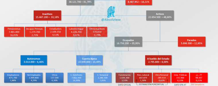 Organigrama de la Estructura de Población Española según la EPA del Cuarto Trimestre de 2013