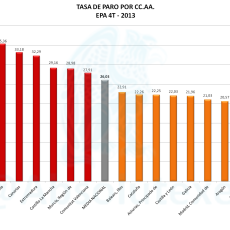 Tasa Paro por CCAA EPA 4T 2013