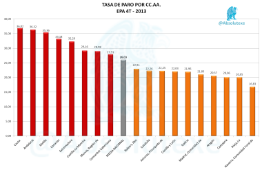 Tasa Paro por CCAA EPA 4T 2013