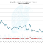 Viviendas Libres Vs. Protegidas