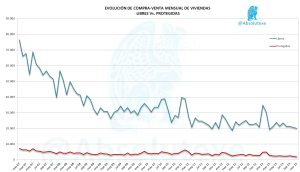 Viviendas Libres Vs. Protegidas
