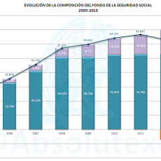 Evolución Fondo Reserva Seguridad Social 2005-2013