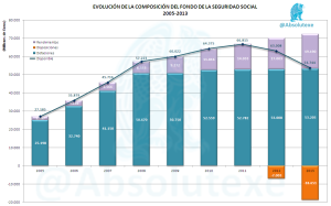 Evolución Fondo Reserva Seguridad Social 2005-2013