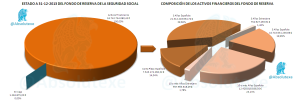 Composición Fondo Reserva Seguridad Social 2005-2013