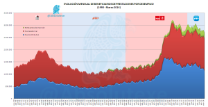 Evo Beneficiarios Desempleo 3-2014