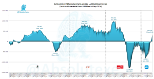 Evolución Interanual Afiliados SSocia 05-2014