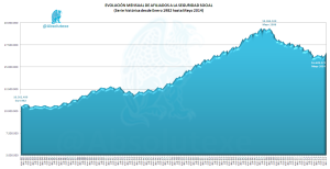 Evolución Mensual Afiliados SS 05-2014